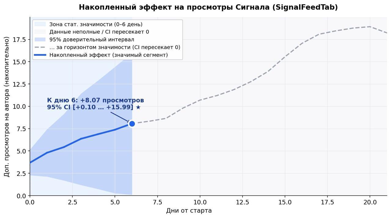 Продуктовые метрики: медиа к посту «Про первый лайк» от 2026-05-25