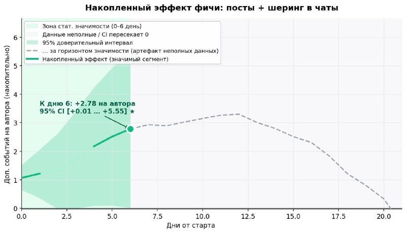 Продуктовые метрики: медиа к посту «Про первый лайк» от 2026-05-25