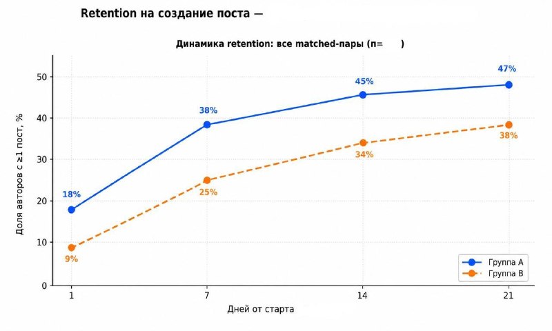Продуктовые метрики: медиа к посту «Про первый лайк» от 2026-05-25